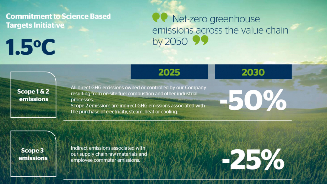 Hellenic Cables-Hellenic Cables submitted its near and long-term targets that are aligned with the SBTi’s net-zero criteria